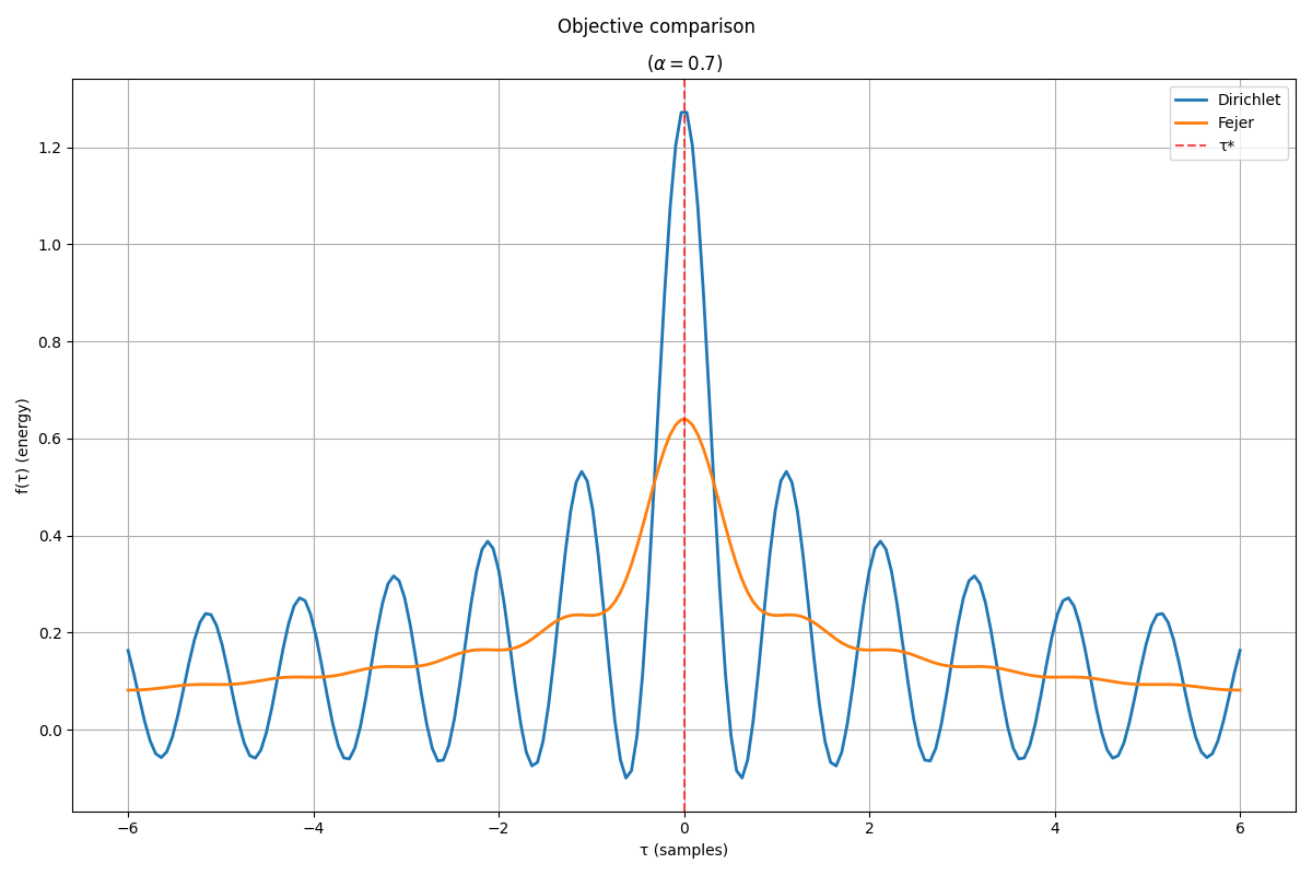 objective kernels alpha
