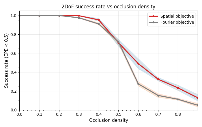 Success rate vs. occlusion density