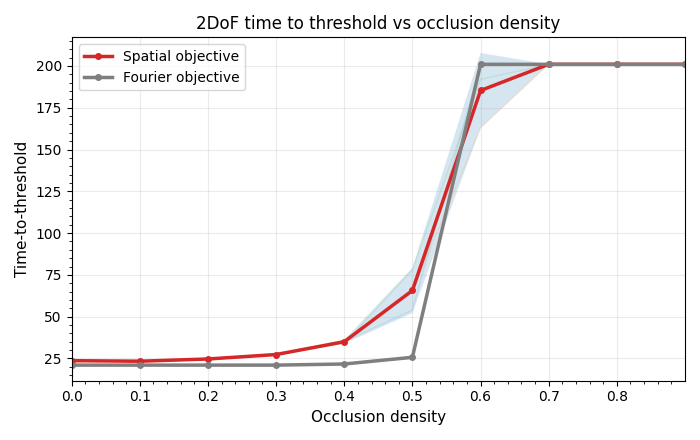 Time-to-threshold vs. occlusion density