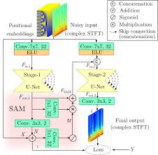 Audio denoising network