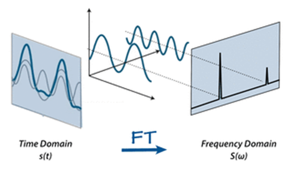 The Fourier transform: pt.1