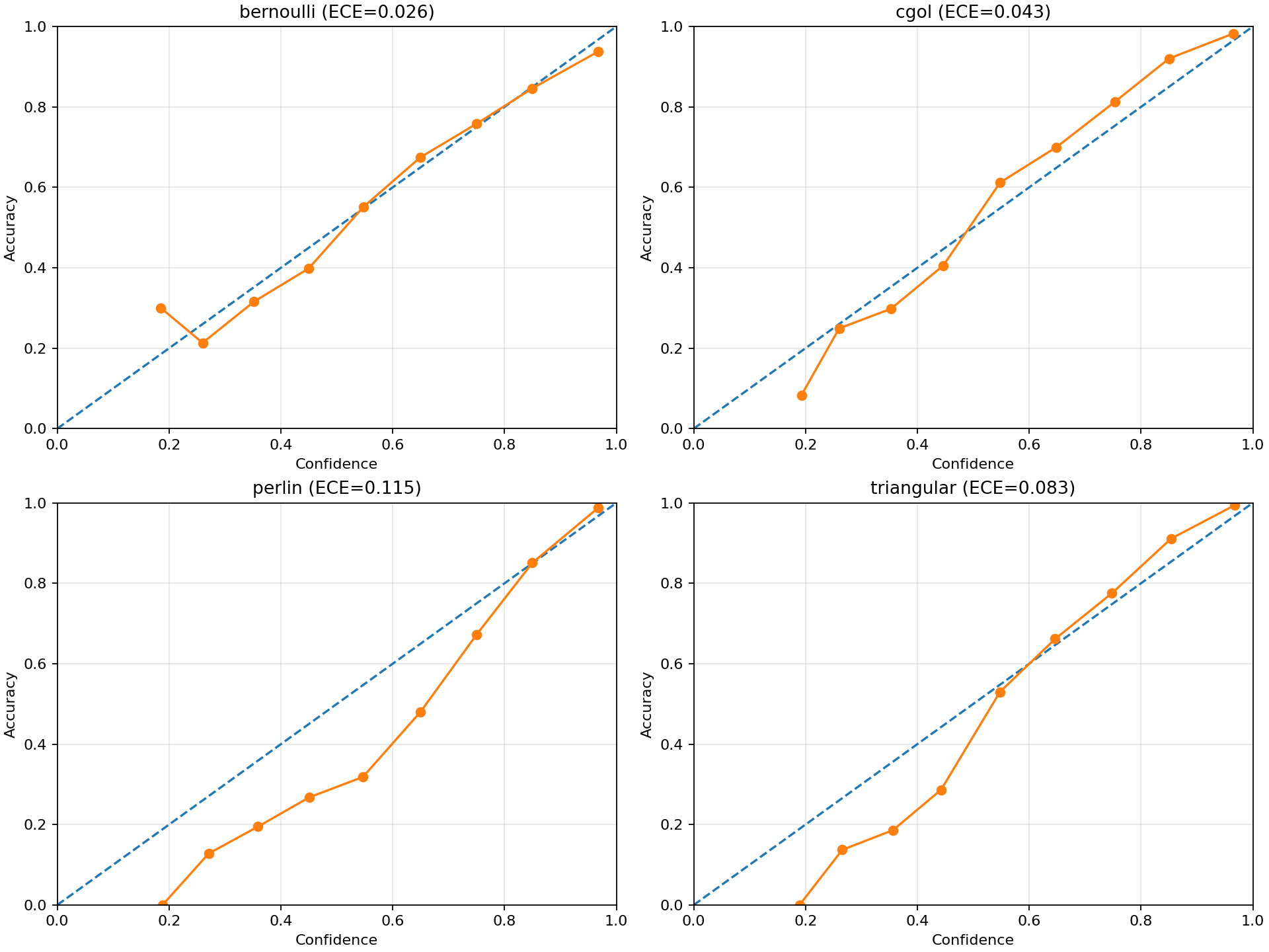 Reliability by family