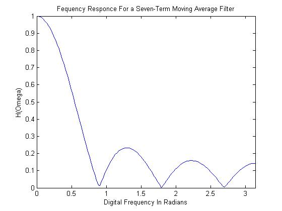 Moving average
